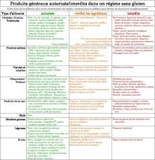 La consommation d'aliments contenant du gluten provoque des ballonnements abdominaux et une sensation de gonflement du ventre ou d'autres dans le régime sans gluten, tous les aliments contenant du gluten sont éliminés, ce qui n'est pas facile, car cette céréale est utilisée dans la. Aliments Avec Sans Gluten Aliments Sans Gluten Aliments Fodmap Regime Sans Gluten