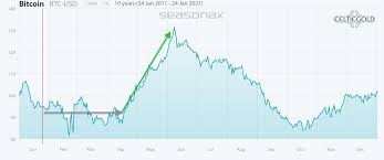 Bitcoin's rising again, is a new peak coming? brought to mind the question. Bitcoin Consolidation Brings New Opportunities Cryptocurrency Btc Usd Seeking Alpha