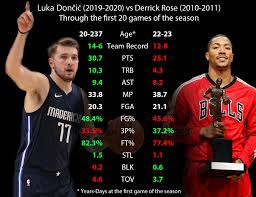 Find luka doncic stats, rankings, fantasy points, projections, and player rating with lineups. Luka Doncic Vs Mvp Derrick Rose 20 Games Into The Season Realgm