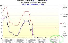 current and historical u s dollar eurodollar libor