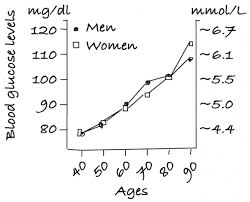 Why Your Blood Glucose Levels Matter For Aging Aging Is