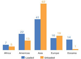 Are negative perceptions of the accounting profession perpetuated by the introductory accounting course? Unctad S Review Of Maritime Transport 2020 Highlights And Figures On Asia And The Pacific Unctad