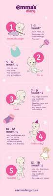 From the first real smiles to tracking a moving object with her eyes, you'll see your baby master lots of fun developmental milestones this month. Baby Milestones From Birth To 18 Months Emma S Diary