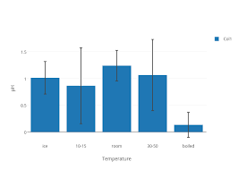 ph vs temperature bar chart made by rosas98 plotly