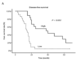 High Levels Of Serum Vegf And Timp 1 Are Correlated With