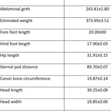 There is need to eliminate it if you want to live a comfortable life. Body Dimensions Of Raigi Camel N 100 70 Female And 30 Male Camels Download Table