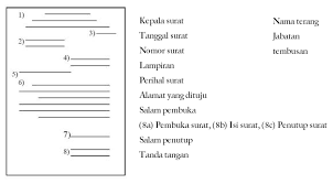 Namun khusus untuk komunikasi pribadi, kebanyakan orang sudah meninggalkan surat. Contoh Surat Pesanan Bentuk Lekuk Contoh Surat