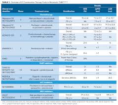 There are a number of different treatments doctors recommend. Current Treatment Landscape And Emerging Therapies For Metastatic Triple Negative Breast Cancer
