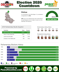 Hello 101 5 Fm Ghana Election 2020 Countdown Facebook
