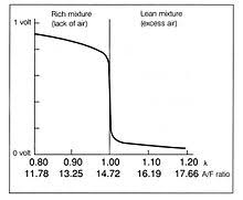 Air Fuel Ratio Meter Wikipedia