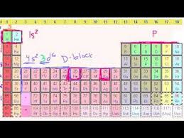 Khan Academy Electron Configuration Corresponds To Bju Chemistry Chapter 4 Section B Electron Configuration Chemistry Class Electromechanical Engineering