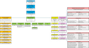 Ndmd Organizational Chart 2017 Xlsx Nevis Disaster