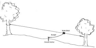 The cornerstone of any zip line, these glide effortlessly on the cable making riders feel like they're flying. How To Build A Backyard Zip Line With Brake Tutorial And Instructions Zip Line Backyard Ziplining Backyard Adventure
