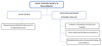 Prosperidad social es la entidad del gobierno de colombia que encabeza el sector de inclusión social y reconciliación, al cual se encuentran adscritas las siguientes entidades Https Centrodememoriahistorica Gov Co Wp Content Uploads 2020 05 Informe Rdec Sectorial 2020 Pdf