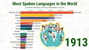 Most Spoken Languages In The World Youtube Language First Language World