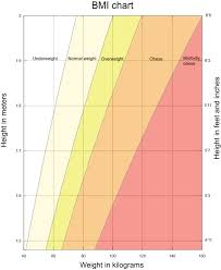 Calculate your body mass index in just a few seconds. Bmi Calculator Feet Inches Stones And Pounds Male And Female