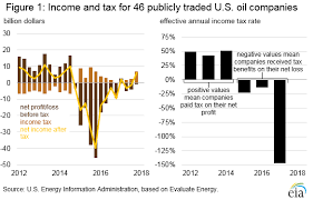 Electronic federal tax payment system (eftps). Changes To Income Tax Law Have Significant Effects On Us Oil Producers Analysis Eurasia Review