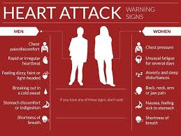 Heart Attack Symptoms Male Versus Female Heart Attack Symptoms Heart Attack Warning Signs Heart Attack Symptoms Men