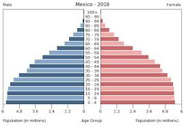 mexico age structure demographics