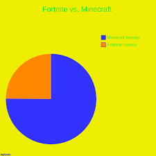 Fortnite Vs Minecraft Imgflip