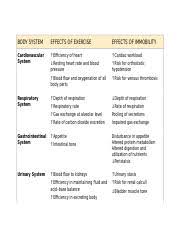 The patient in the coma was immobile. Mobility And Immobility Term Definition Hazards Of Immobility A Normal Human Being Loses 3 Muscle Strength Per Day With Immobility Disuse Atrophy Course Hero