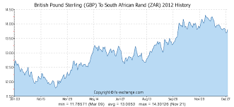 british pound sterling gbp to south african rand zar