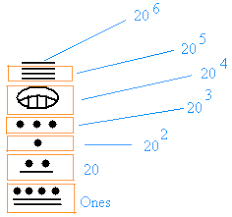 Mayan Numeration System