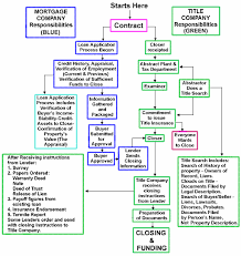 Flow Chart Of Real Estate Transaction Real Estate