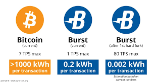 Poc Technology On Twitter Bitcoin Now Consumes More Than 1 000 Kwh Per Transaction Meanwhile Burst Only Consumes 0 2 Kwh Per Transaction At 1 Tps And Soon 0 0025 Kwh At 80 Tps Max