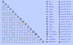 Birth Chart Joe Biden Scorpio Zodiac Sign Astrology