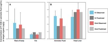 Development of a Physiologically Based Pharmacokinetic (PBPK) Model for  F-53B in Pregnant Mice and Its Extrapolation to Humans