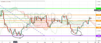 usd chf usd cad ichimoku strategy development investing com