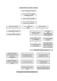 Acquisition Flow Chart