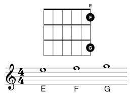 The lines represent each guitar string. Learn To Read Guitar Sheet Music Do Re Mi Studios