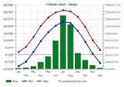 Tianjin climate: weather by month, temperature, rain - Climates to ...
