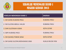 Jabatan pendidikan negeri kedah, alor setar. Ppt Aspirasi Kedah Top 5 2015 Powerpoint Presentation Free Download Id 3047806