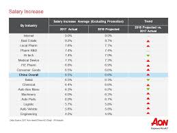 What is employee turnover rate important? China Salary Increase Rate Down In 2017 As Involuntary Turnover Rises Aon Hewitt China