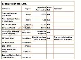 How Did The Share Price Of Eicher Motors Shoot Up To
