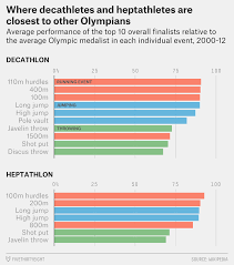 Become a usatf member today. The Scoring For The Decathlon And Heptathlon Favors Running Over Throwing Fivethirtyeight