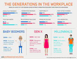 World S Largest Professional Network Generations In The Workplace Generational Differences Workplace