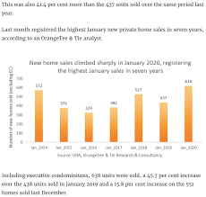✓ free for commercial use ✓ high quality images. Leedon Green New Private Home Sales Rebound After Year End Holidays Strongest January Showing In 7 Years 61001310 Singapore