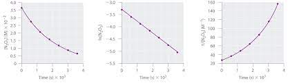 Nov 09, 2020 · the rate constant is equal to the slope of the line. 5 7 Using Graphs To Determine Integrated Rate Laws Chemistry Libretexts