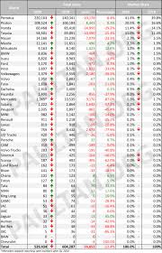 Market news as it breaks. 2020 Car Sales Market Share Malaysia Paul Tan S Automotive News