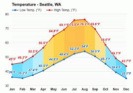What is the average daily rainfall in seattle? Seattle Wa Detailed Climate Information And Monthly Weather Forecast Weather Atlas