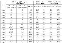 Điểm chuẩn 3 năm gần đây đh y dược thái bình cao nhất là 27,15, năm nay sẽ bao nhiêu? Ä'iá»ƒm Chuáº©n Cá»§a TrÆ°á»ng Ä'h Cong Nghá»‡ Thong Tin Qua Cac NÄƒm
