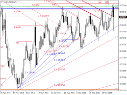 buy the wd gann analysis technical indicator for