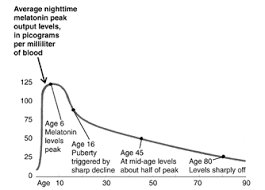 wake up call for melatonin life enhancement products