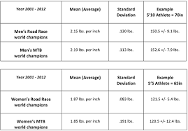 why is weight so important in cycling part 1 trainingpeaks