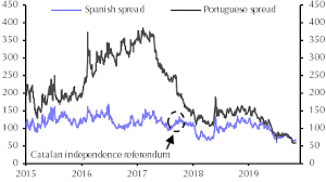 Politics Likely To Burden Spains Assets Beyond Election