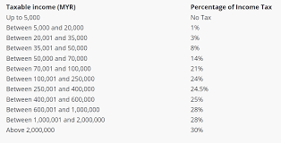 ————— income tax rates — knowledge workers in iskandar malaysia. Malaysia Payroll Overview